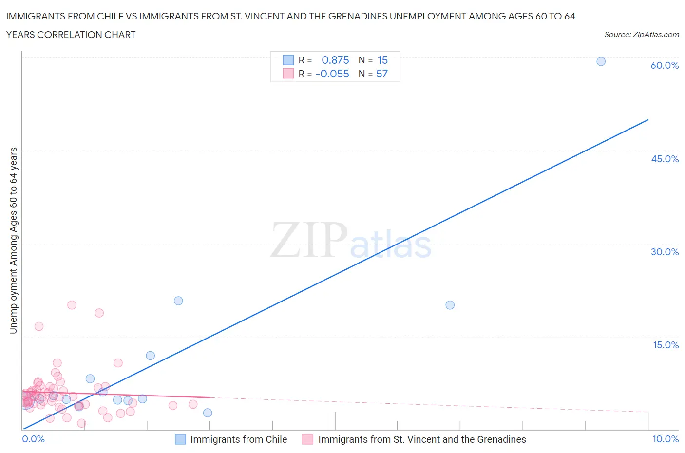 Immigrants from Chile vs Immigrants from St. Vincent and the Grenadines Unemployment Among Ages 60 to 64 years