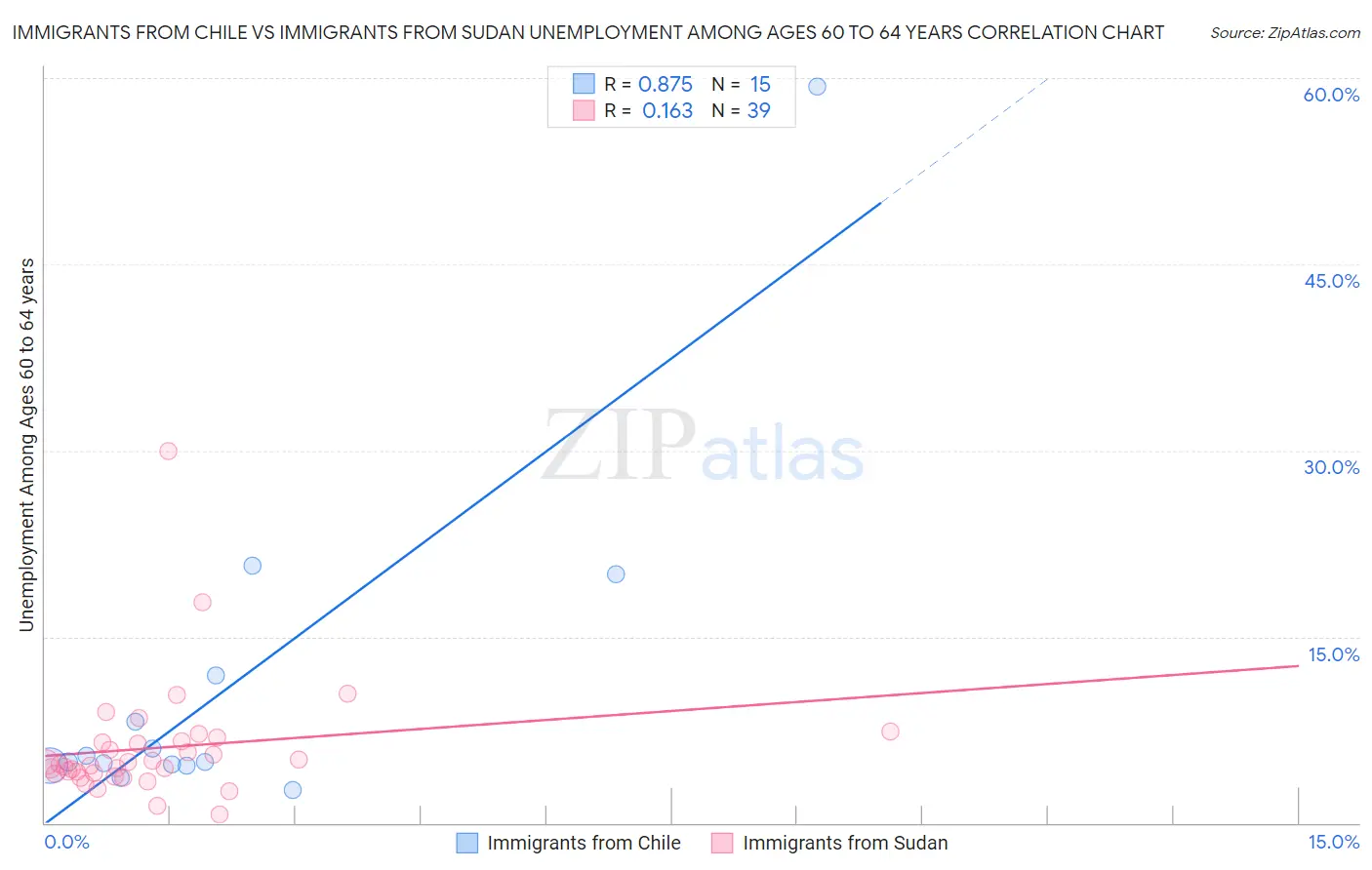 Immigrants from Chile vs Immigrants from Sudan Unemployment Among Ages 60 to 64 years