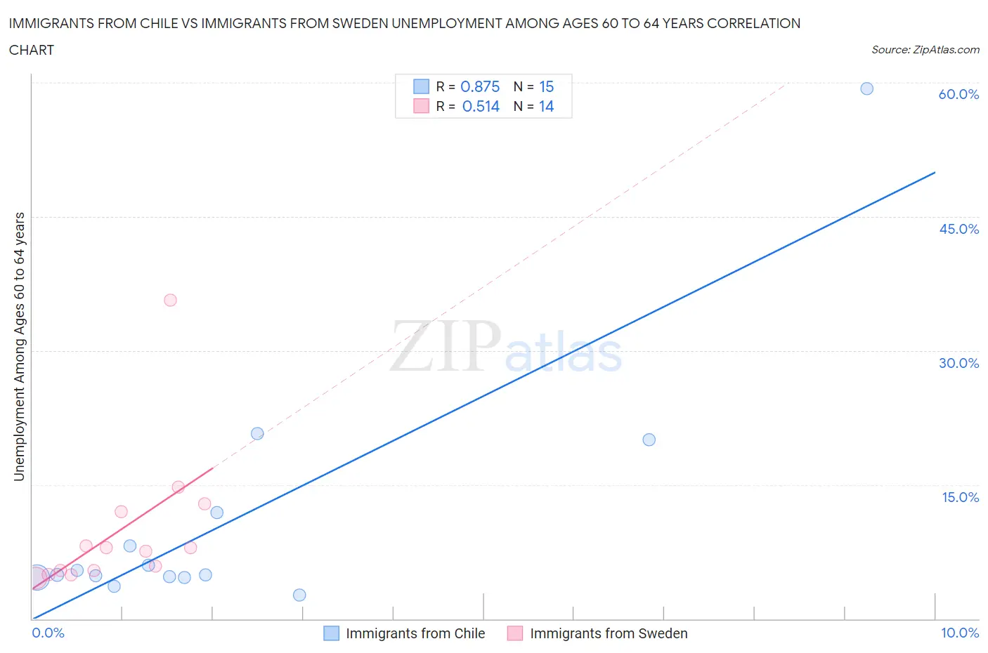 Immigrants from Chile vs Immigrants from Sweden Unemployment Among Ages 60 to 64 years
