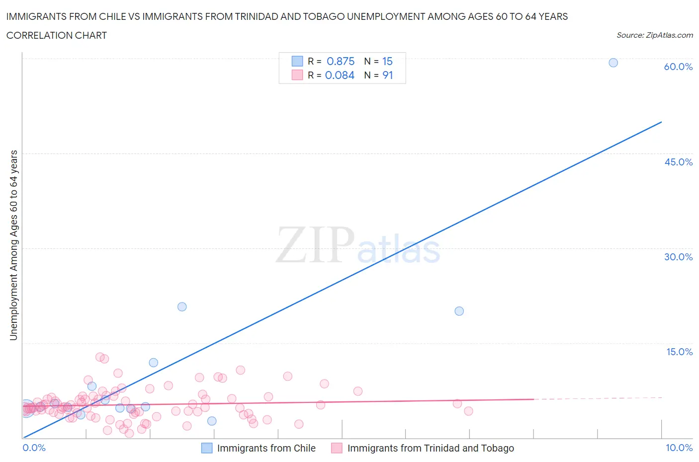 Immigrants from Chile vs Immigrants from Trinidad and Tobago Unemployment Among Ages 60 to 64 years