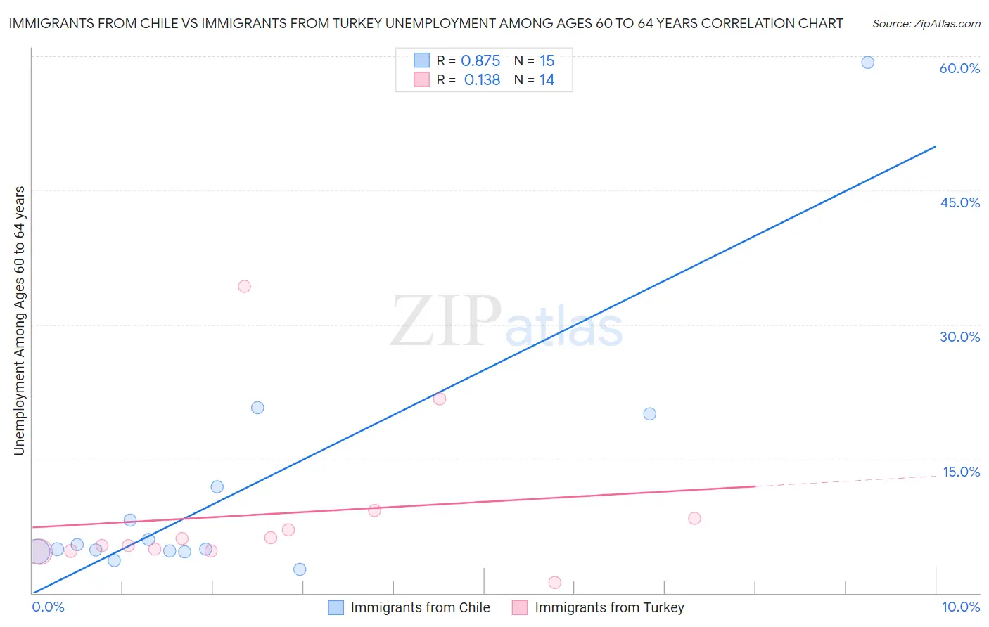 Immigrants from Chile vs Immigrants from Turkey Unemployment Among Ages 60 to 64 years