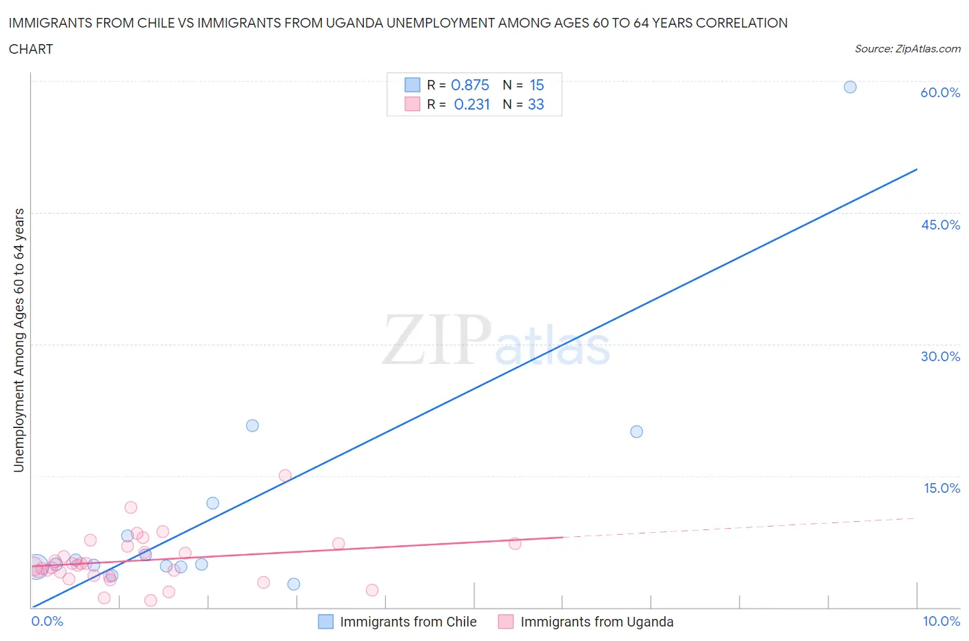 Immigrants from Chile vs Immigrants from Uganda Unemployment Among Ages 60 to 64 years