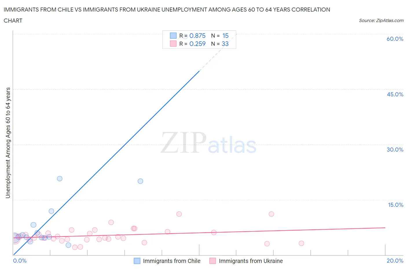 Immigrants from Chile vs Immigrants from Ukraine Unemployment Among Ages 60 to 64 years
