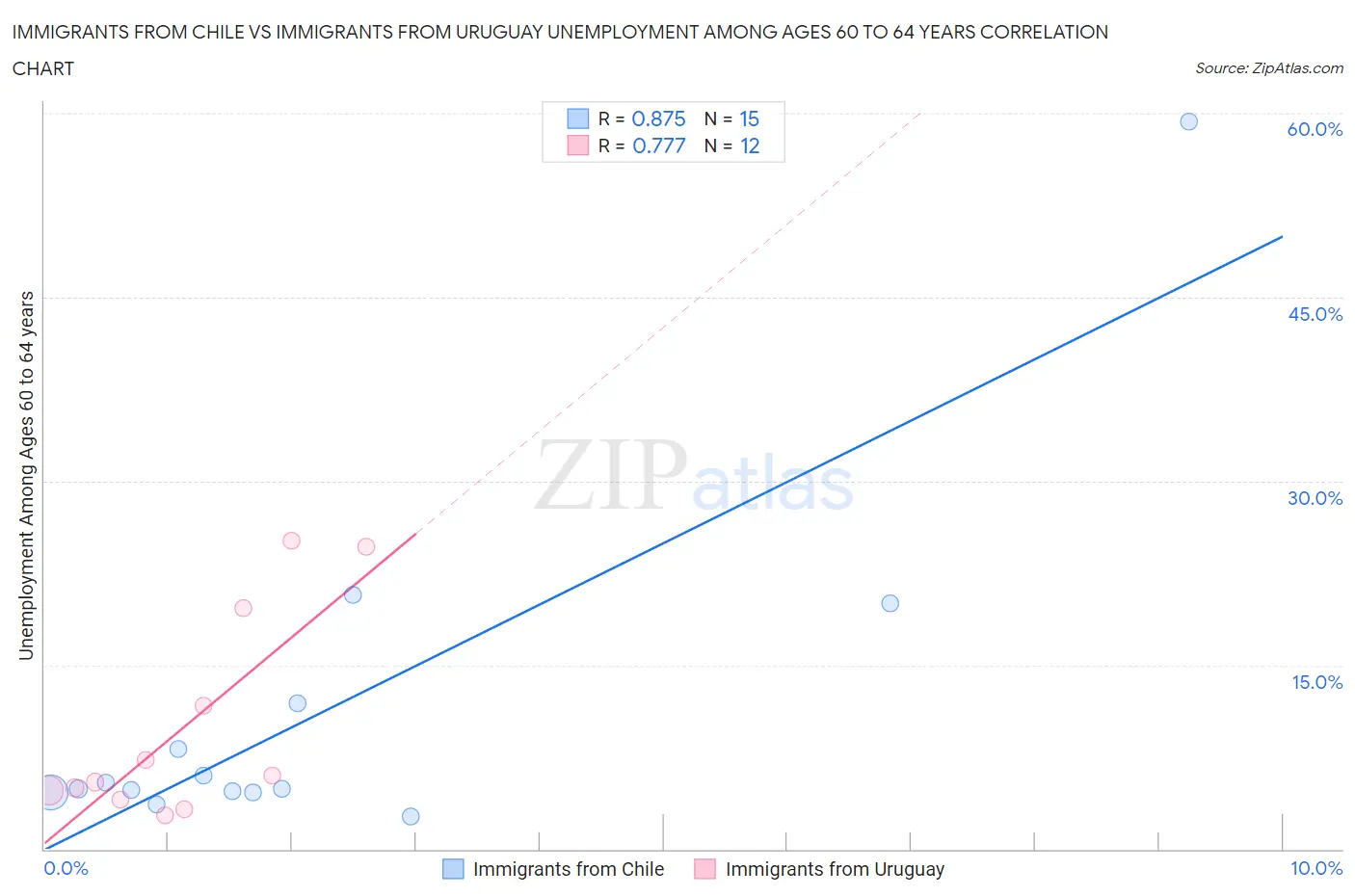 Immigrants from Chile vs Immigrants from Uruguay Unemployment Among Ages 60 to 64 years