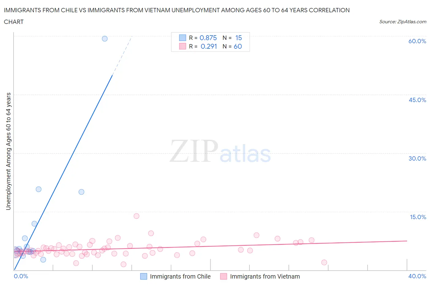 Immigrants from Chile vs Immigrants from Vietnam Unemployment Among Ages 60 to 64 years