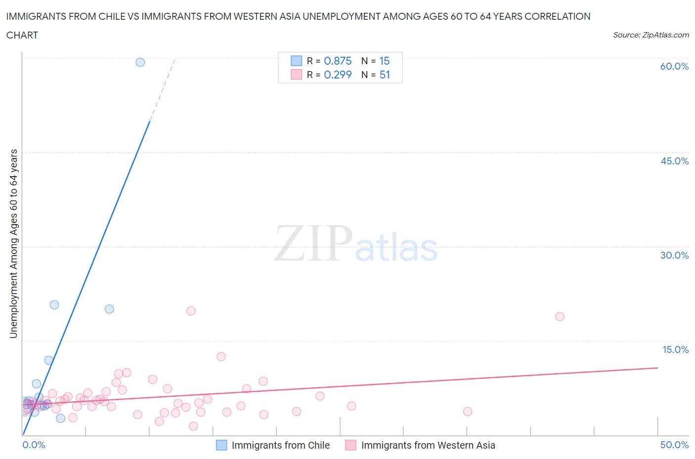 Immigrants from Chile vs Immigrants from Western Asia Unemployment Among Ages 60 to 64 years