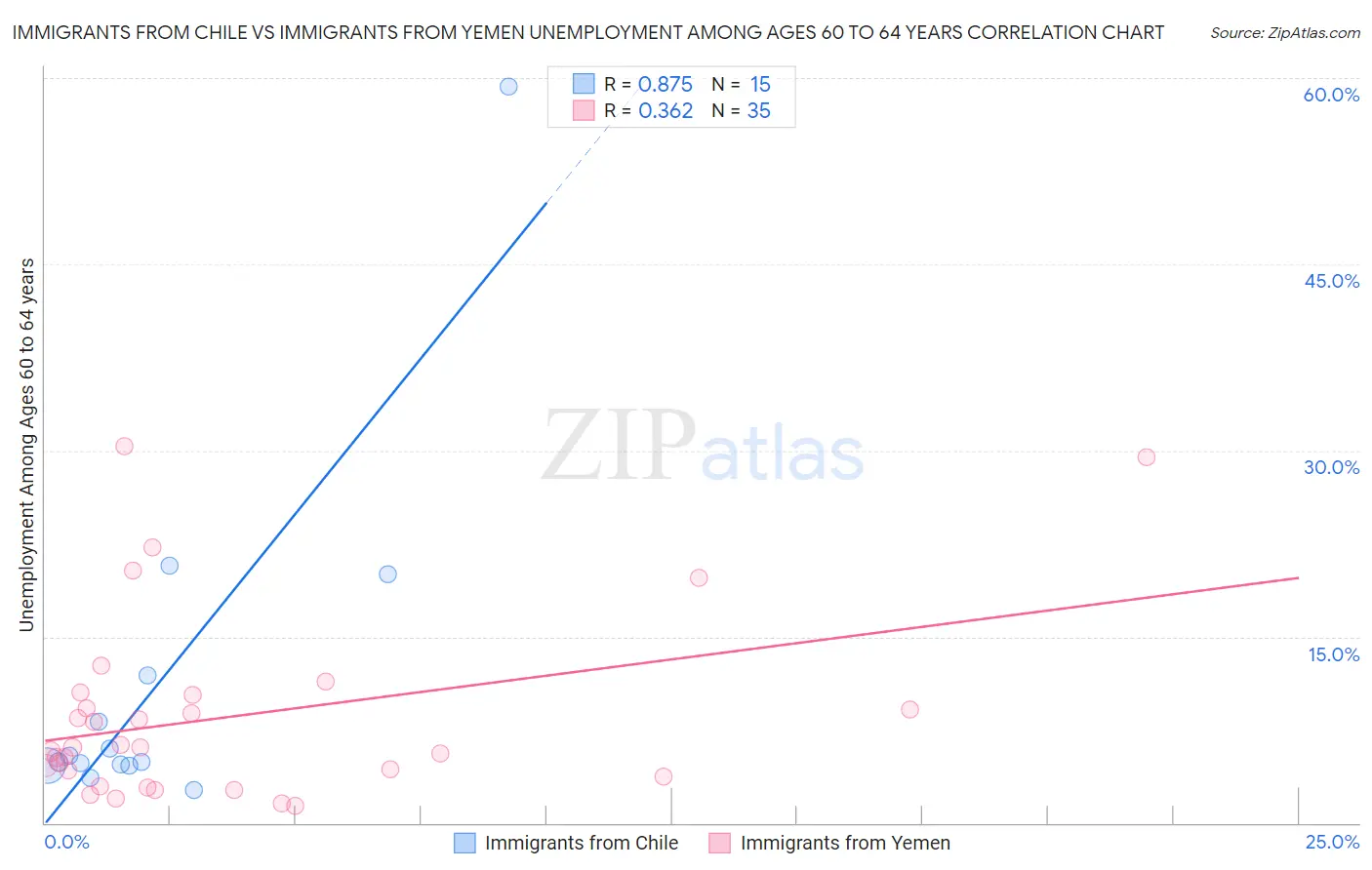 Immigrants from Chile vs Immigrants from Yemen Unemployment Among Ages 60 to 64 years