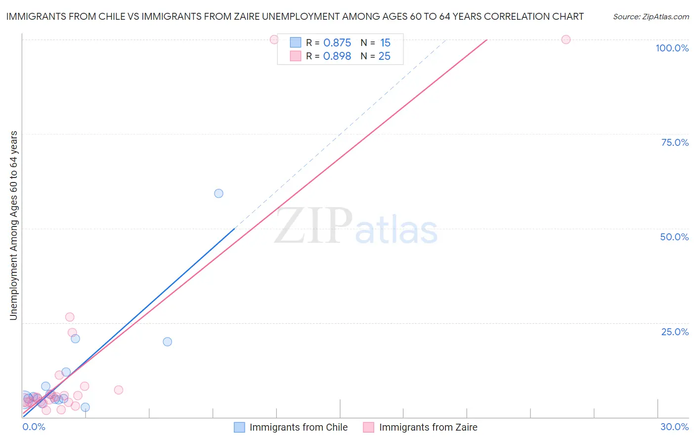 Immigrants from Chile vs Immigrants from Zaire Unemployment Among Ages 60 to 64 years