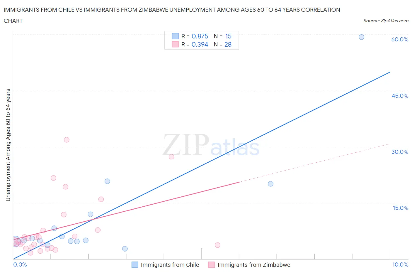 Immigrants from Chile vs Immigrants from Zimbabwe Unemployment Among Ages 60 to 64 years