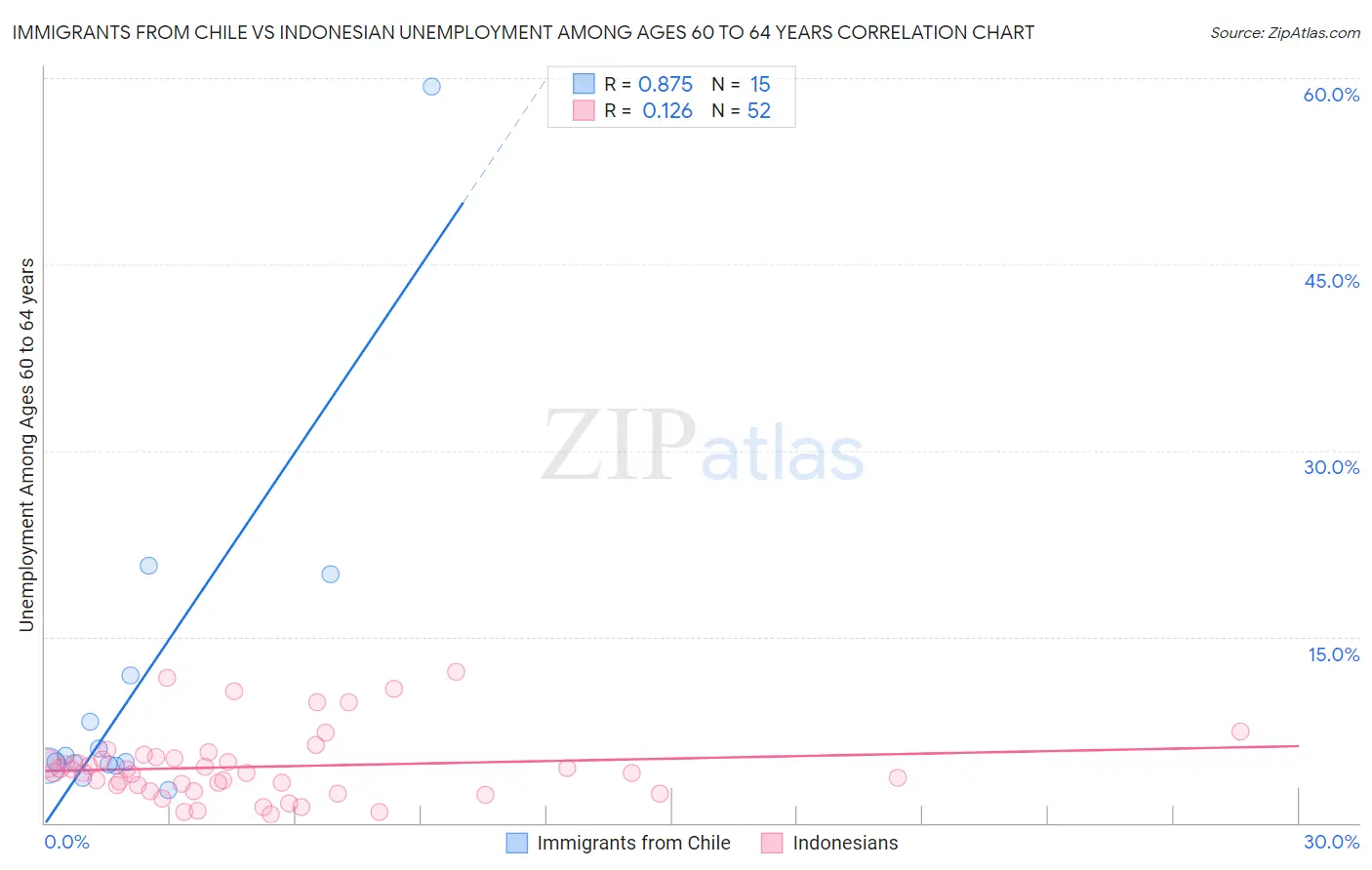 Immigrants from Chile vs Indonesian Unemployment Among Ages 60 to 64 years
