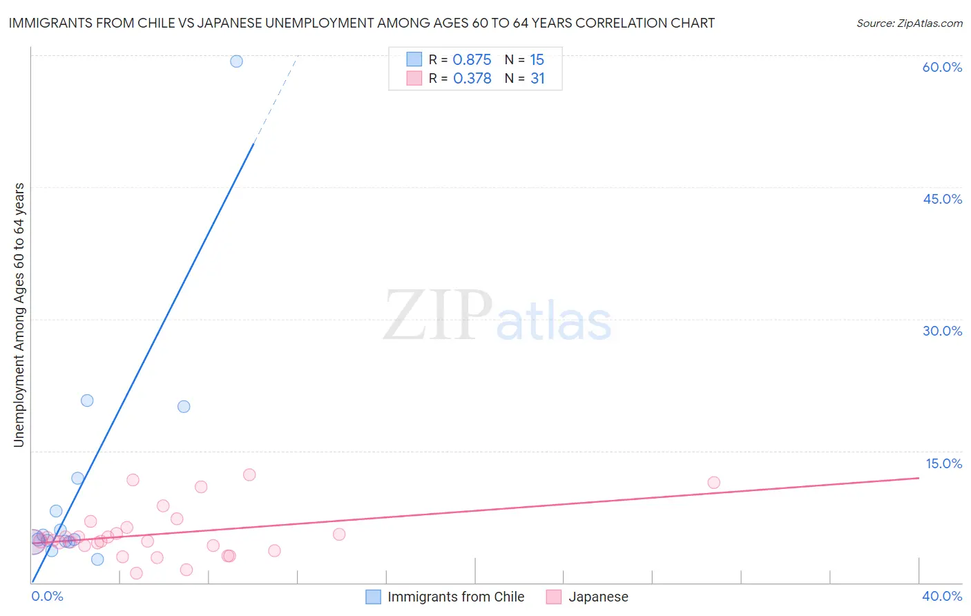Immigrants from Chile vs Japanese Unemployment Among Ages 60 to 64 years