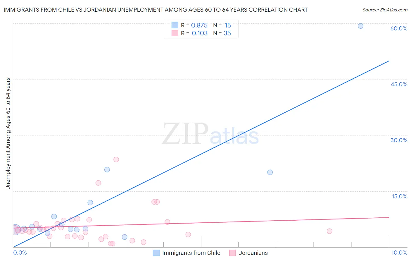 Immigrants from Chile vs Jordanian Unemployment Among Ages 60 to 64 years