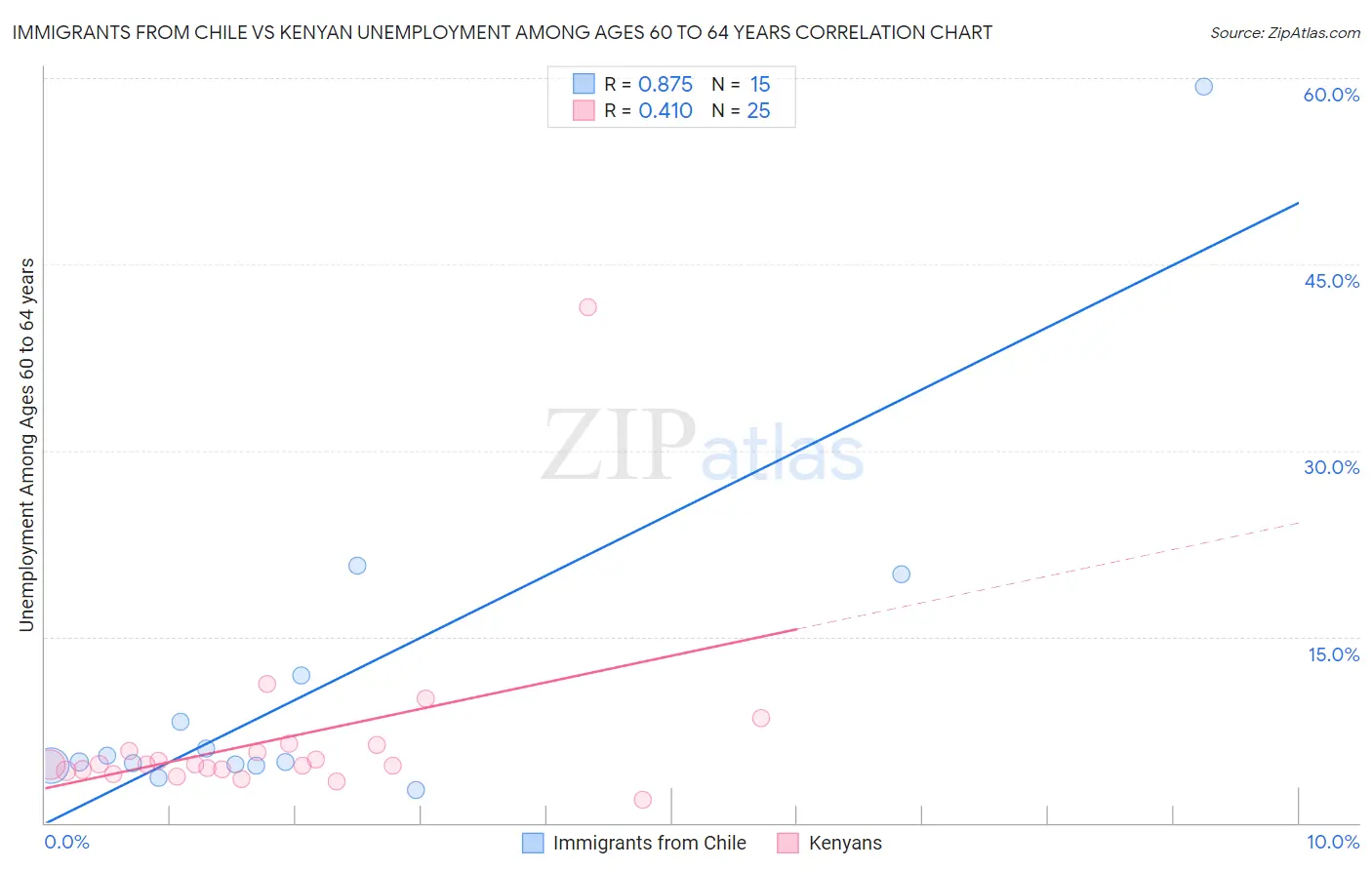 Immigrants from Chile vs Kenyan Unemployment Among Ages 60 to 64 years