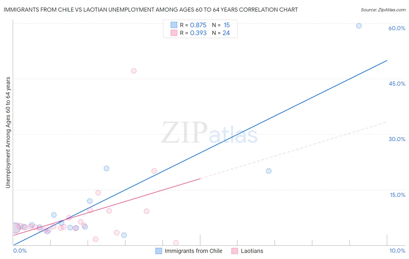 Immigrants from Chile vs Laotian Unemployment Among Ages 60 to 64 years