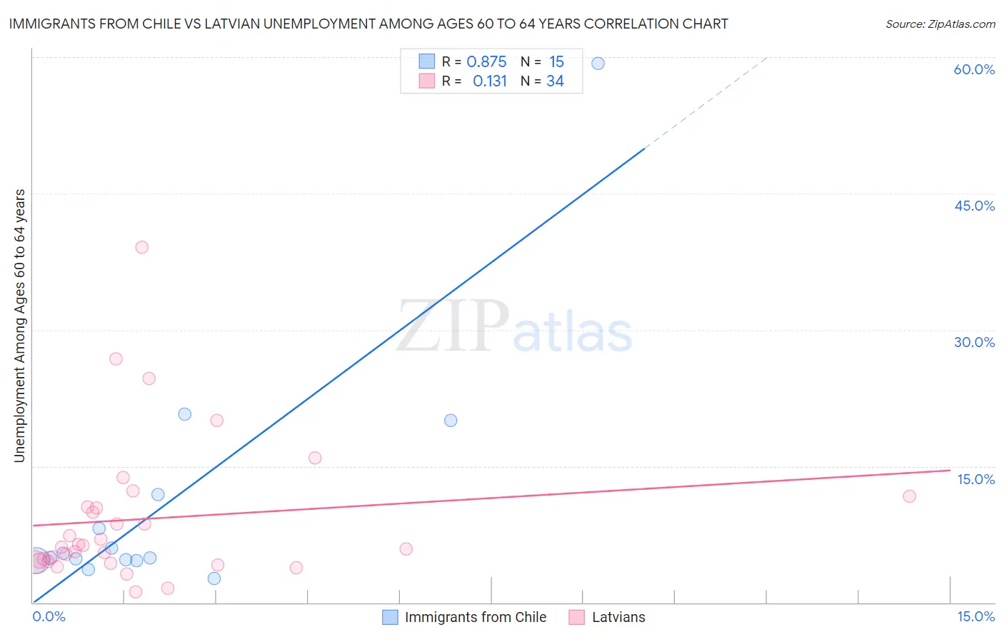 Immigrants from Chile vs Latvian Unemployment Among Ages 60 to 64 years