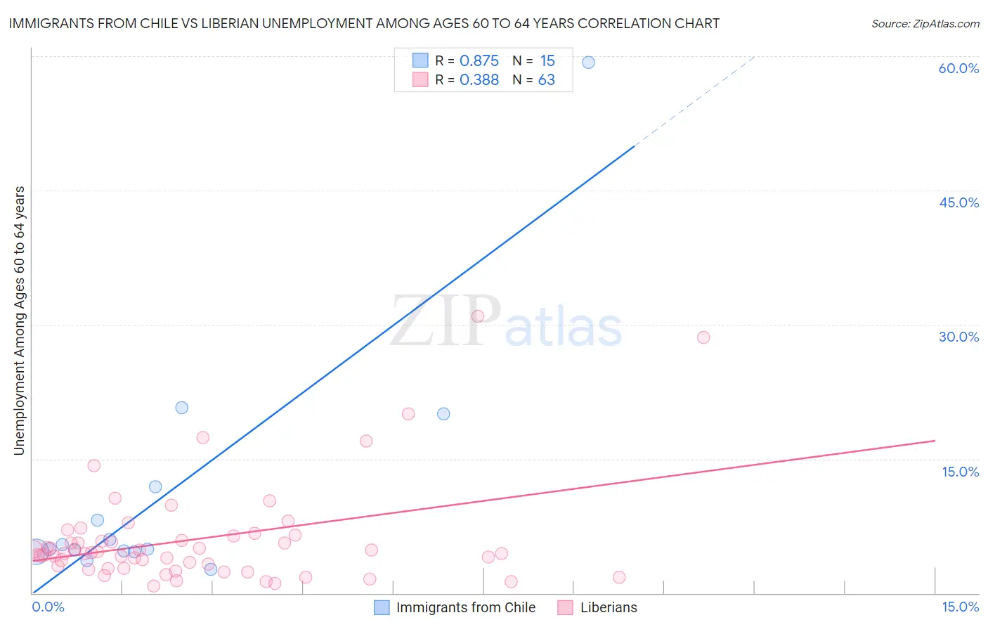 Immigrants from Chile vs Liberian Unemployment Among Ages 60 to 64 years