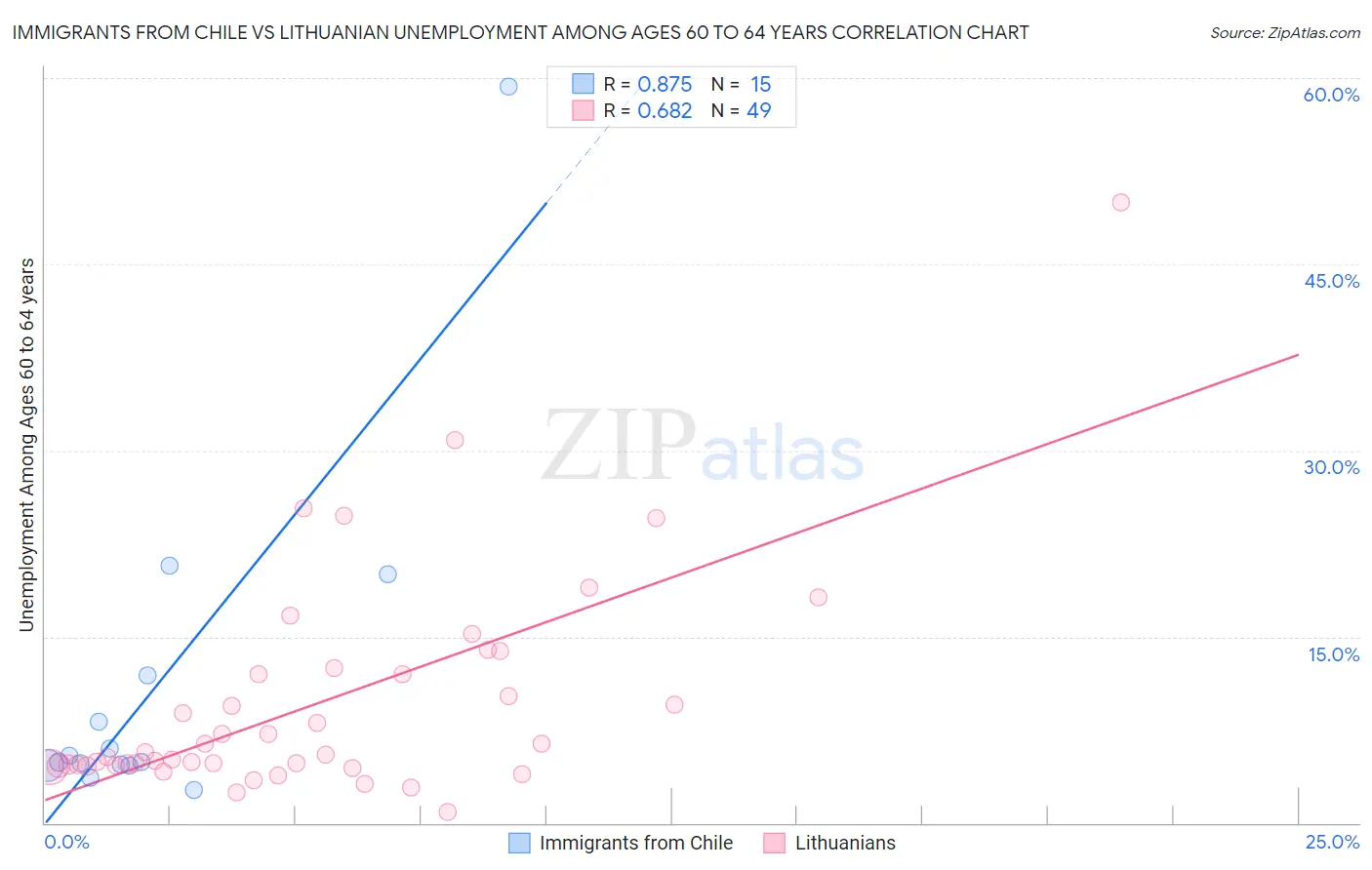 Immigrants from Chile vs Lithuanian Unemployment Among Ages 60 to 64 years