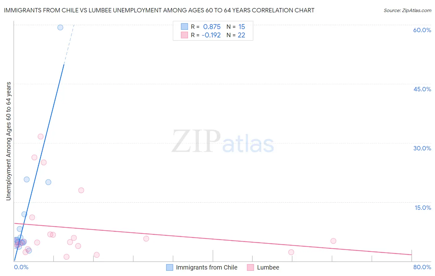 Immigrants from Chile vs Lumbee Unemployment Among Ages 60 to 64 years
