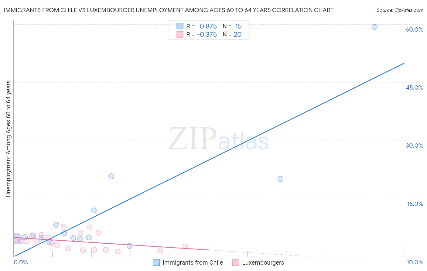 Immigrants from Chile vs Luxembourger Unemployment Among Ages 60 to 64 years