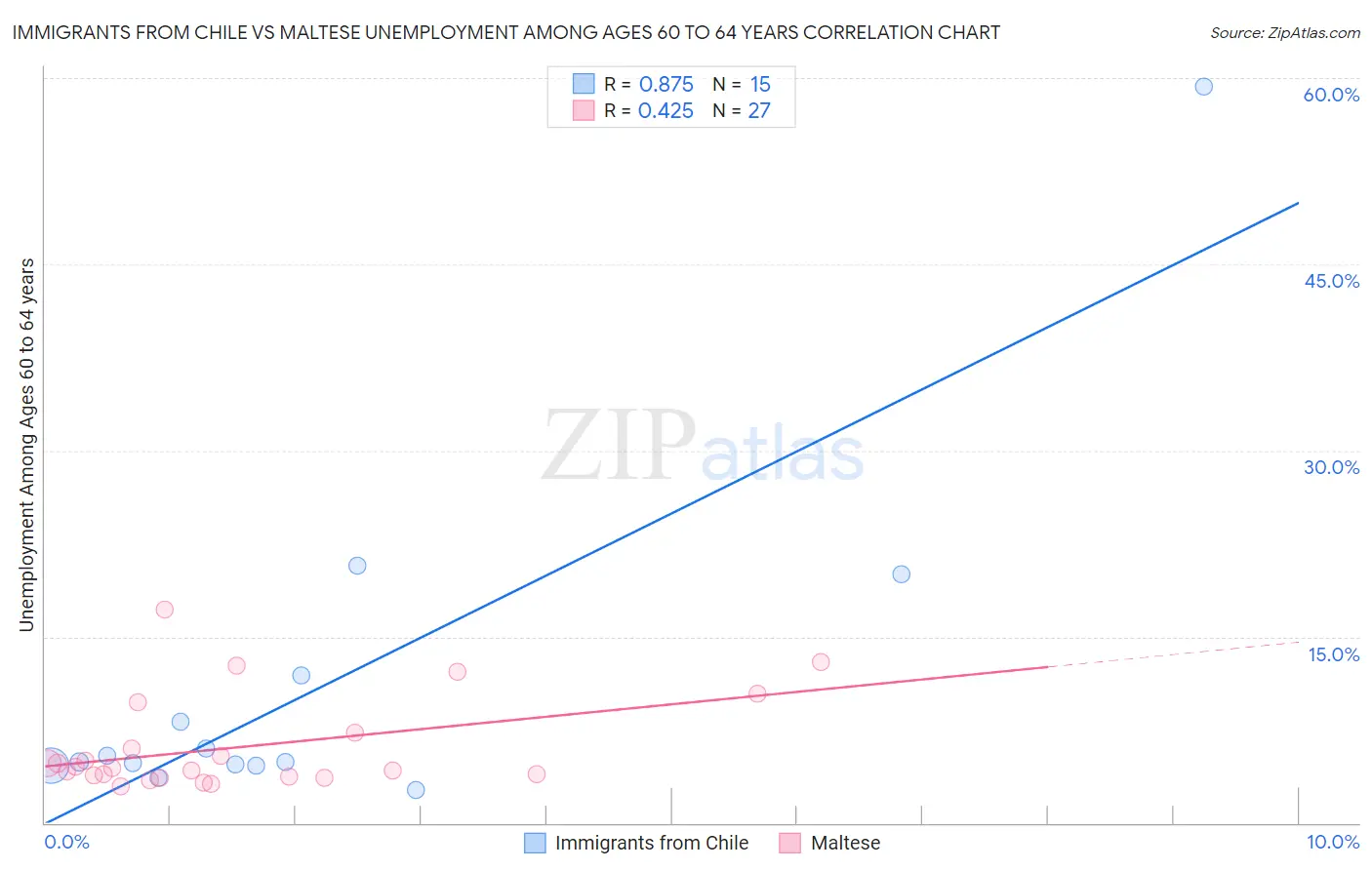 Immigrants from Chile vs Maltese Unemployment Among Ages 60 to 64 years