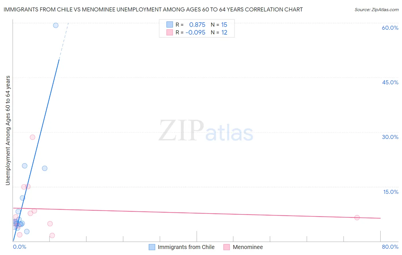 Immigrants from Chile vs Menominee Unemployment Among Ages 60 to 64 years