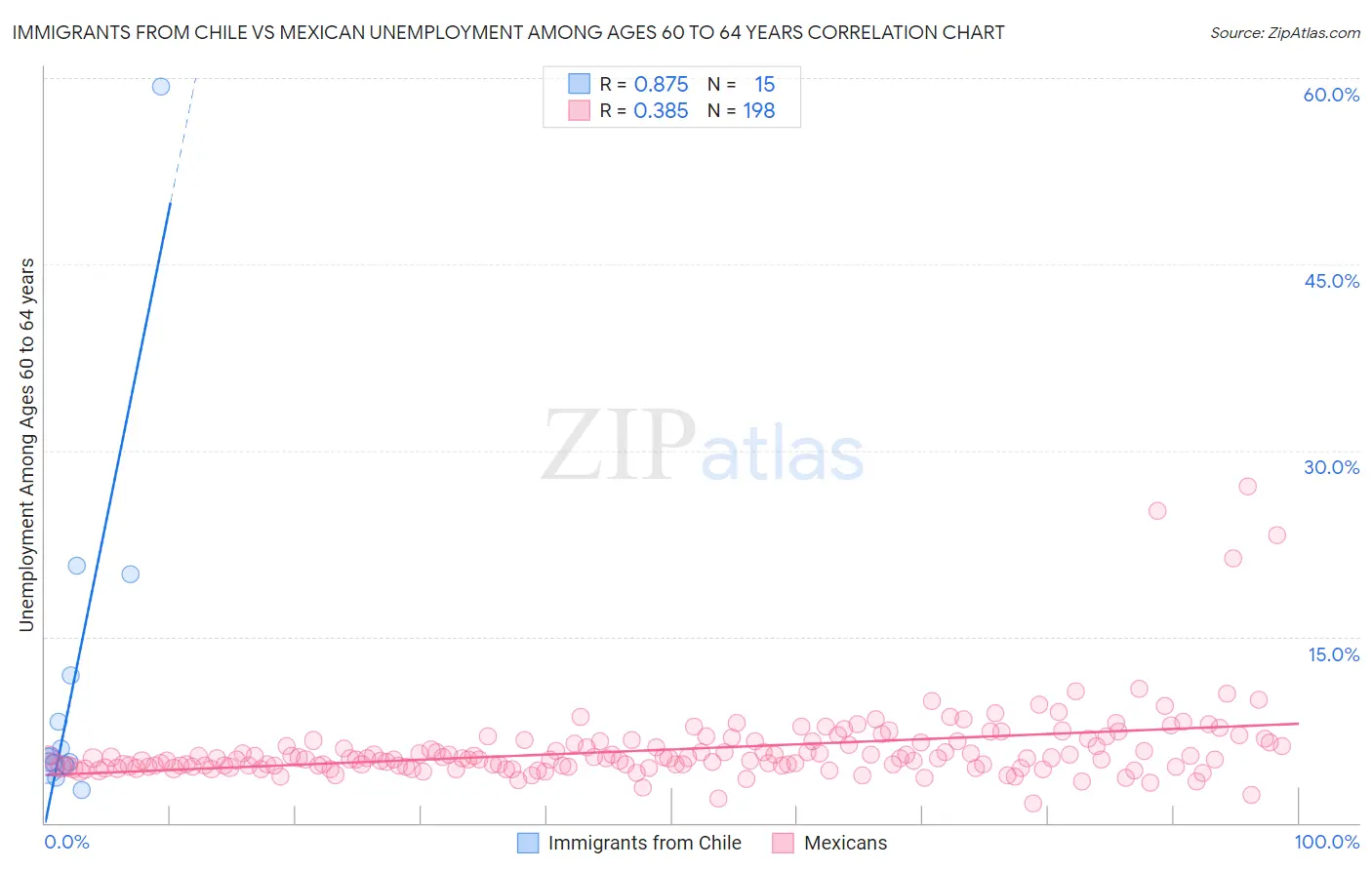 Immigrants from Chile vs Mexican Unemployment Among Ages 60 to 64 years