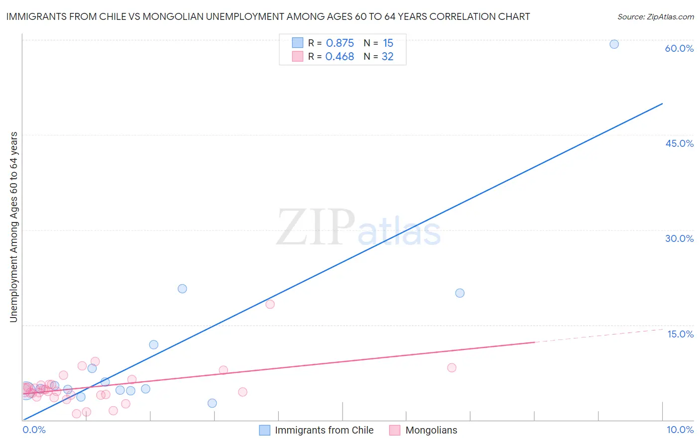Immigrants from Chile vs Mongolian Unemployment Among Ages 60 to 64 years