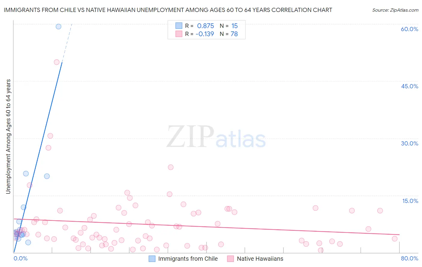 Immigrants from Chile vs Native Hawaiian Unemployment Among Ages 60 to 64 years