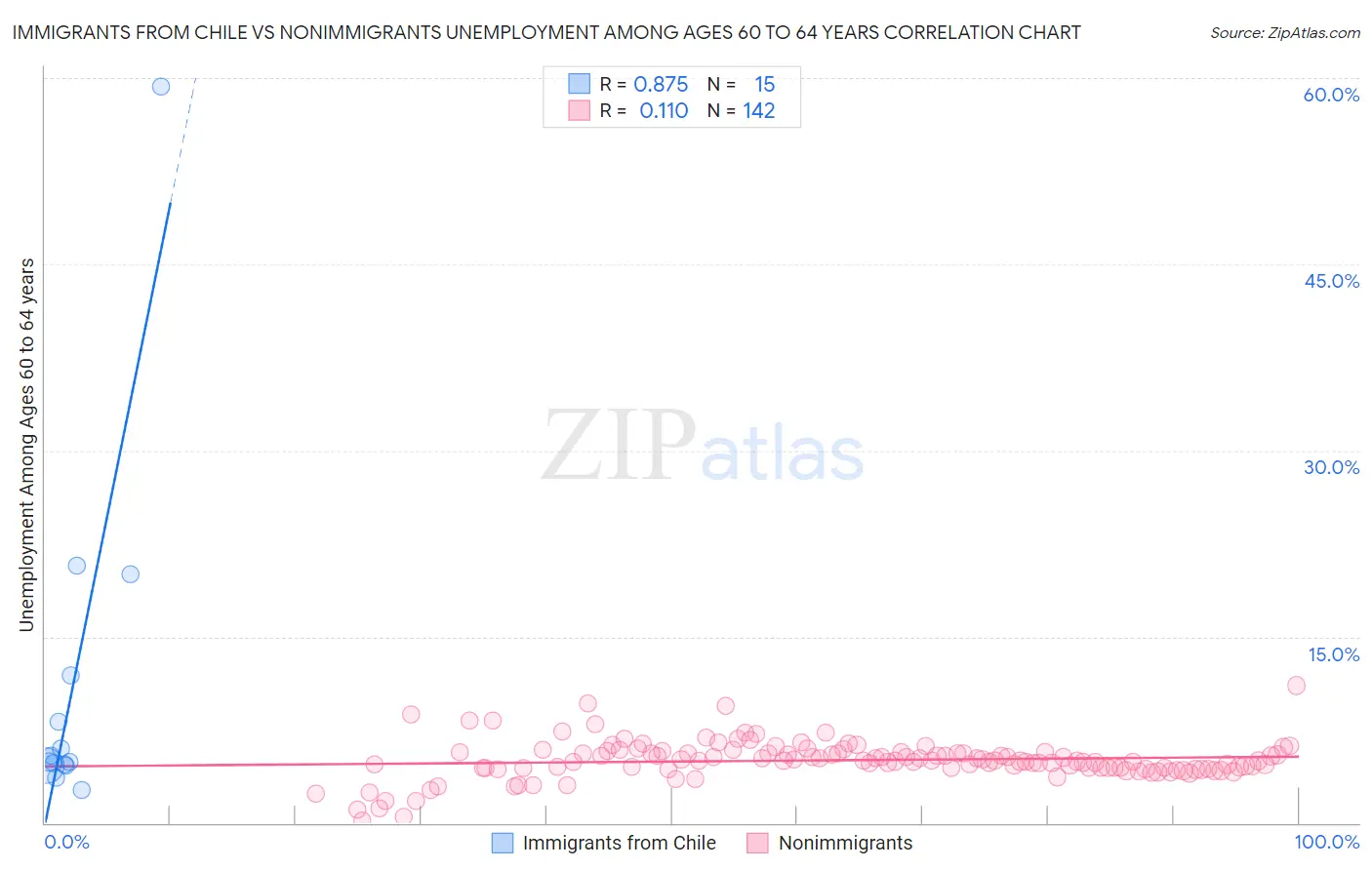 Immigrants from Chile vs Nonimmigrants Unemployment Among Ages 60 to 64 years
