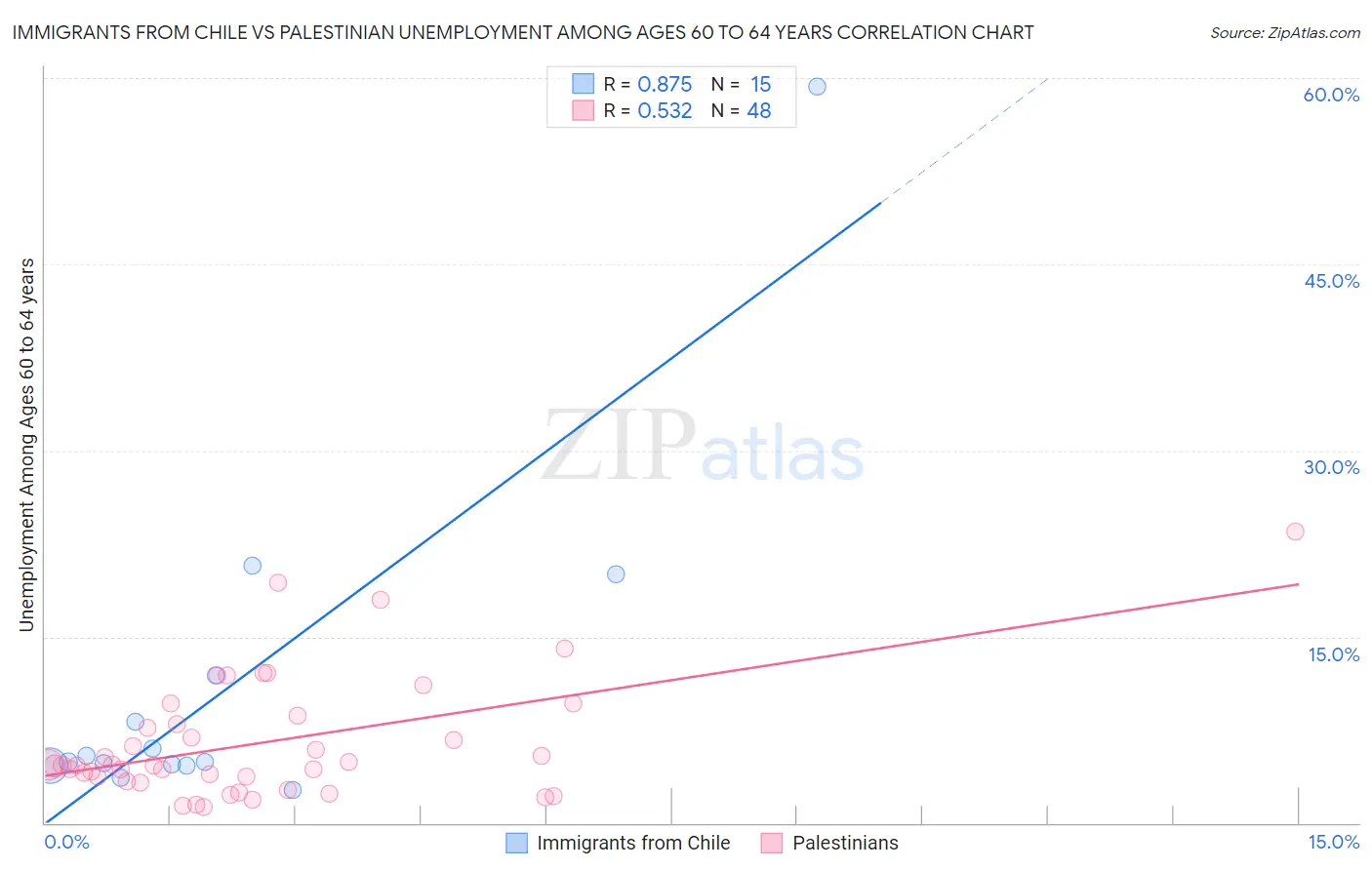 Immigrants from Chile vs Palestinian Unemployment Among Ages 60 to 64 years