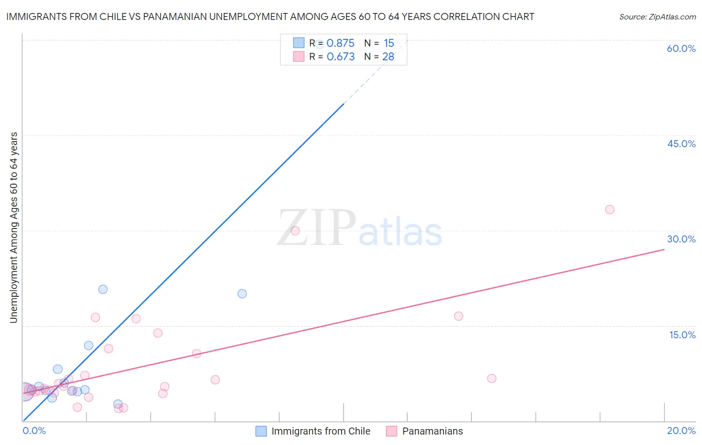 Immigrants from Chile vs Panamanian Unemployment Among Ages 60 to 64 years