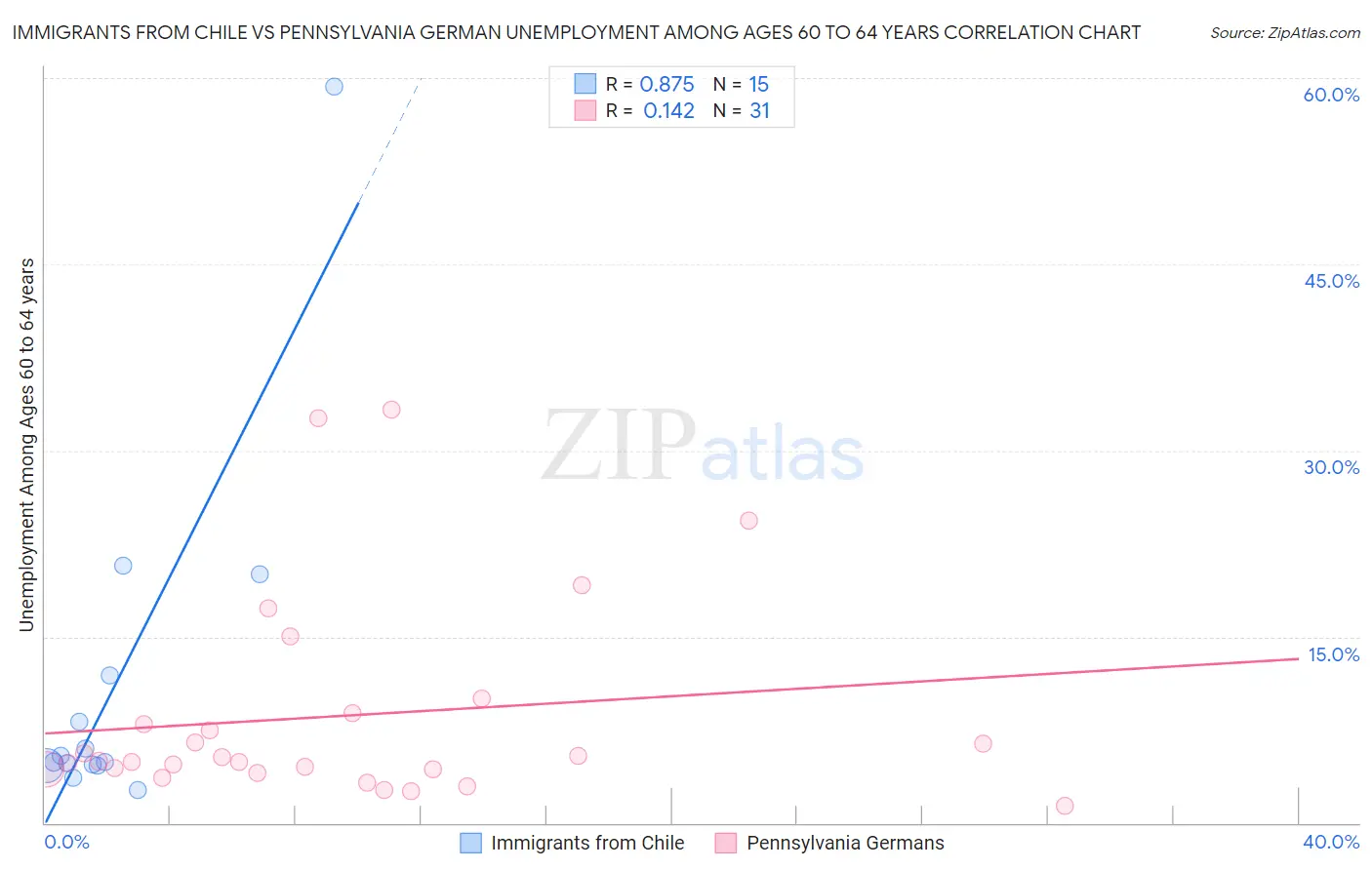 Immigrants from Chile vs Pennsylvania German Unemployment Among Ages 60 to 64 years