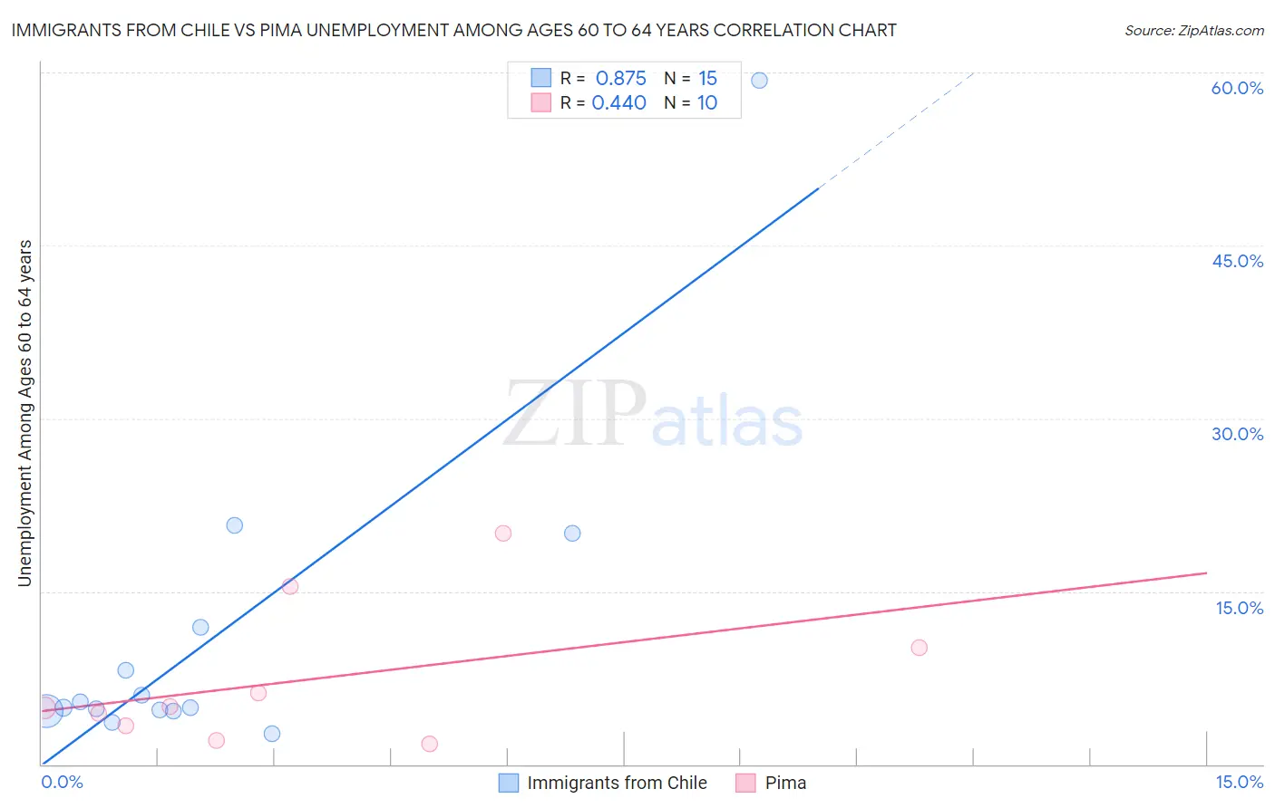 Immigrants from Chile vs Pima Unemployment Among Ages 60 to 64 years