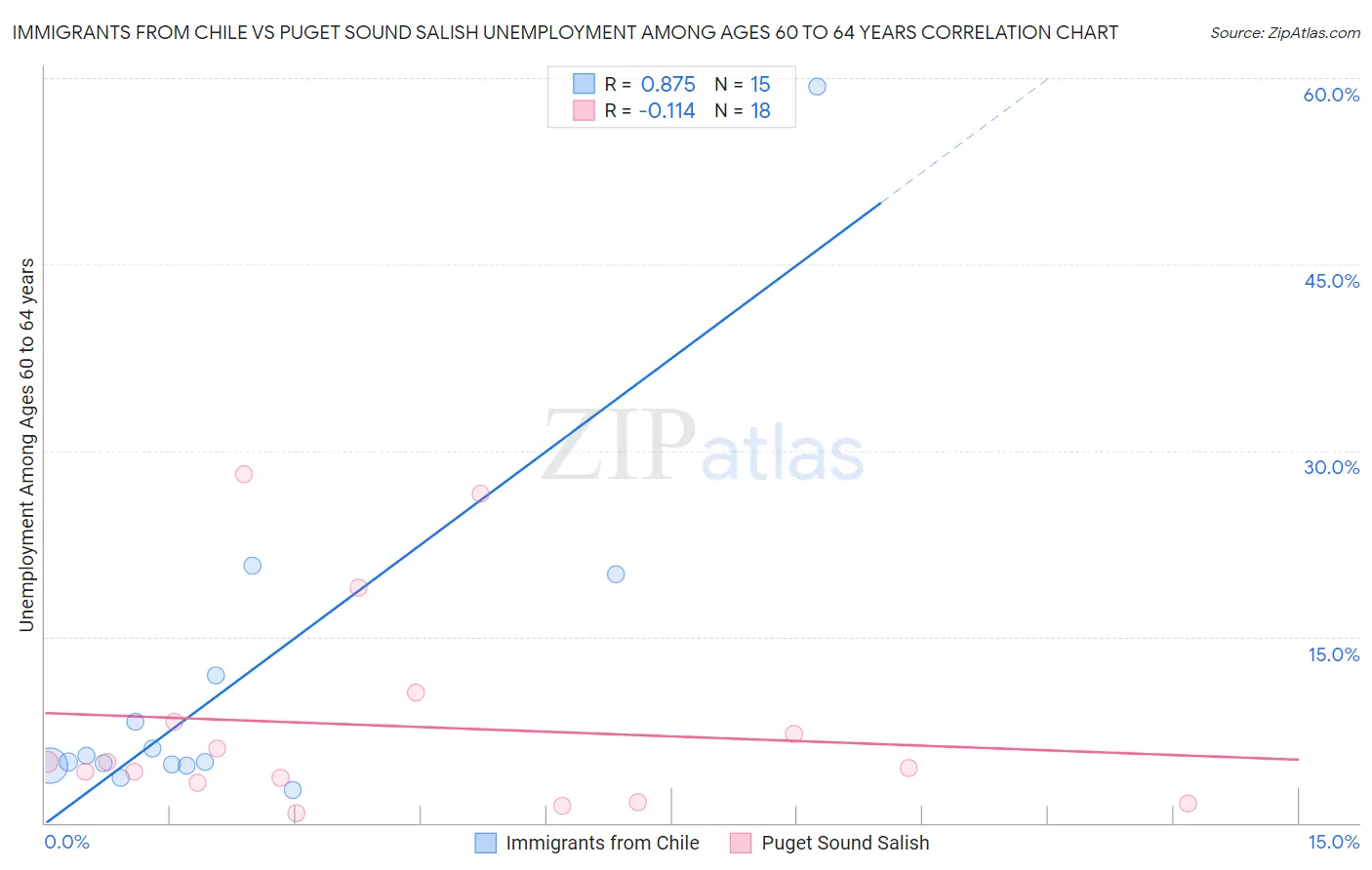 Immigrants from Chile vs Puget Sound Salish Unemployment Among Ages 60 to 64 years