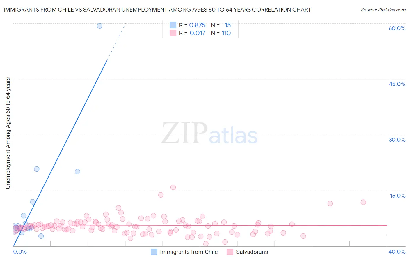 Immigrants from Chile vs Salvadoran Unemployment Among Ages 60 to 64 years