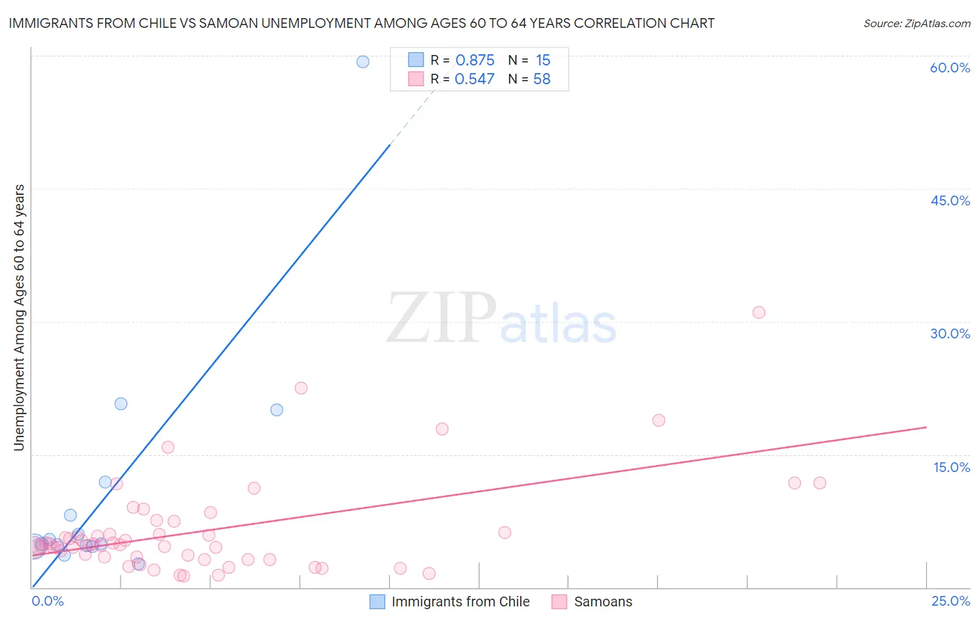 Immigrants from Chile vs Samoan Unemployment Among Ages 60 to 64 years