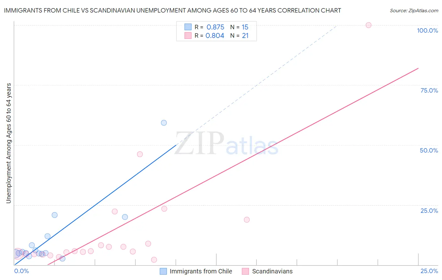 Immigrants from Chile vs Scandinavian Unemployment Among Ages 60 to 64 years