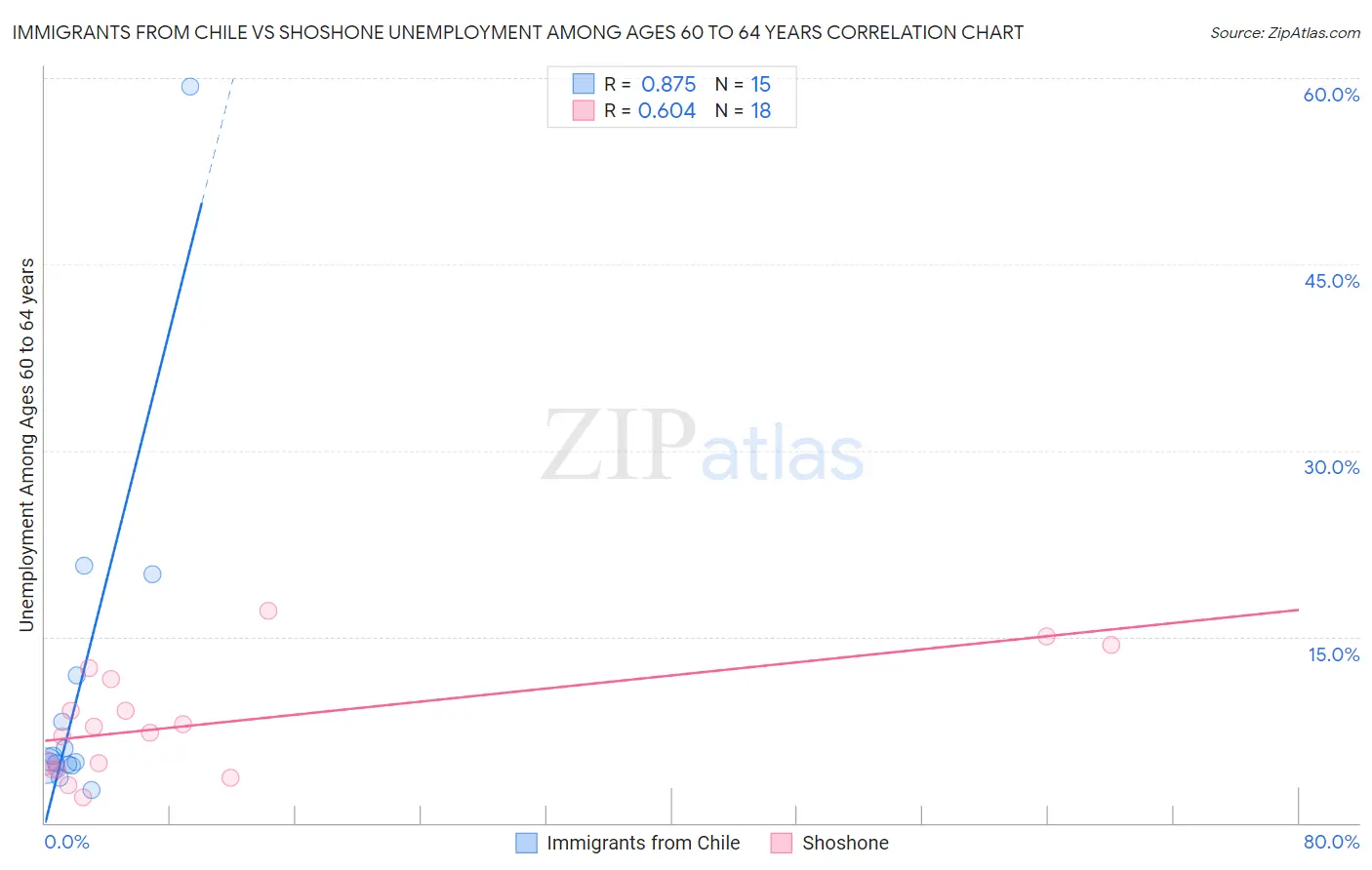 Immigrants from Chile vs Shoshone Unemployment Among Ages 60 to 64 years
