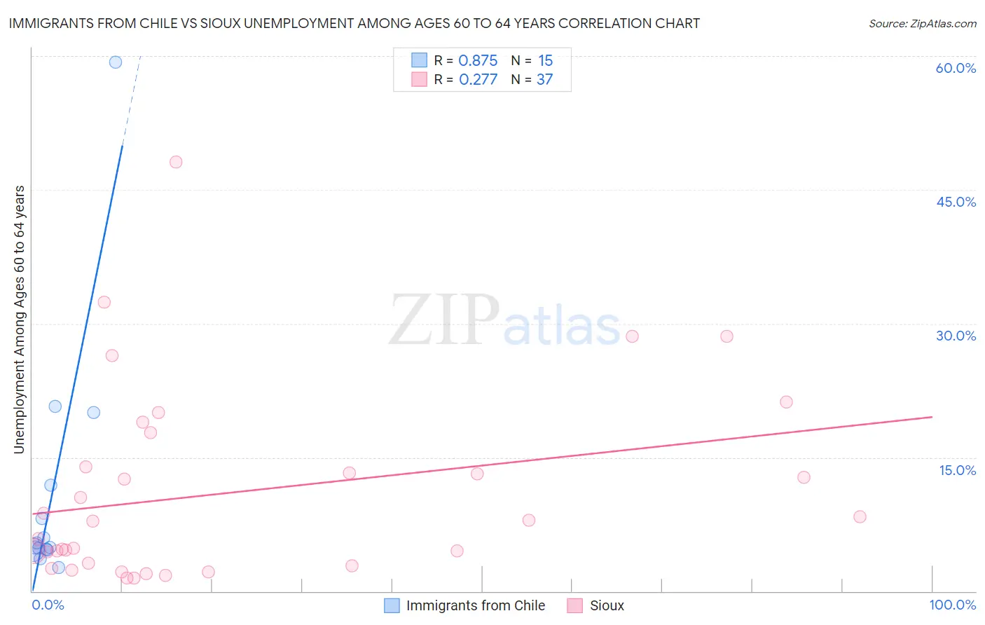 Immigrants from Chile vs Sioux Unemployment Among Ages 60 to 64 years