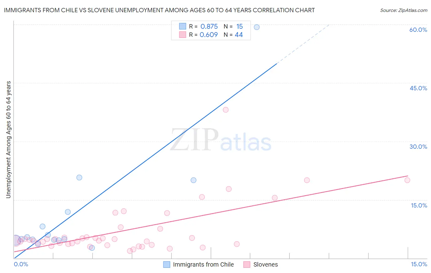 Immigrants from Chile vs Slovene Unemployment Among Ages 60 to 64 years