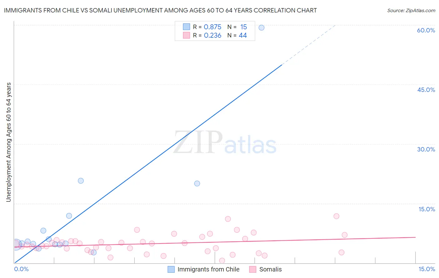 Immigrants from Chile vs Somali Unemployment Among Ages 60 to 64 years