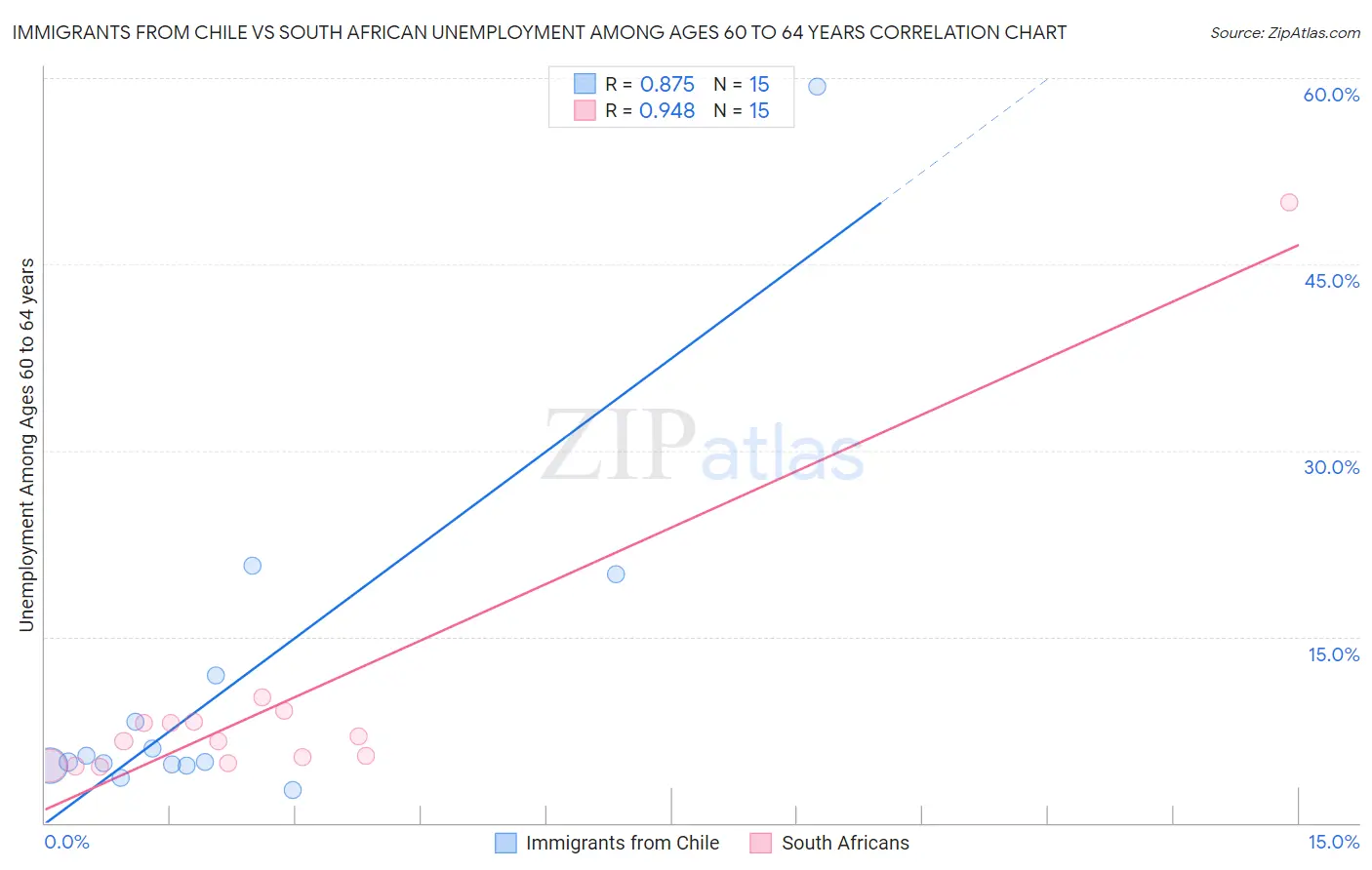 Immigrants from Chile vs South African Unemployment Among Ages 60 to 64 years
