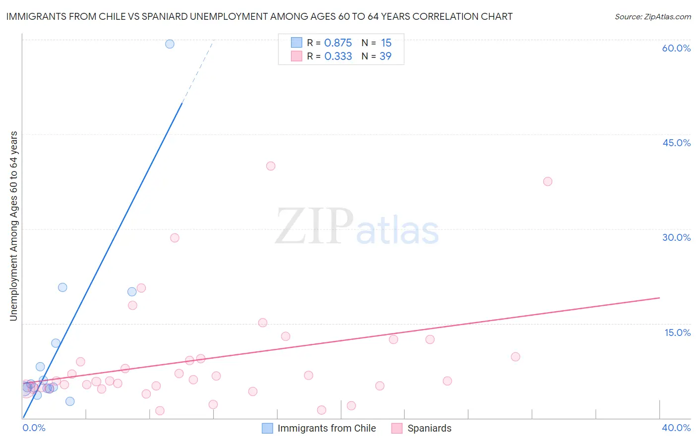 Immigrants from Chile vs Spaniard Unemployment Among Ages 60 to 64 years