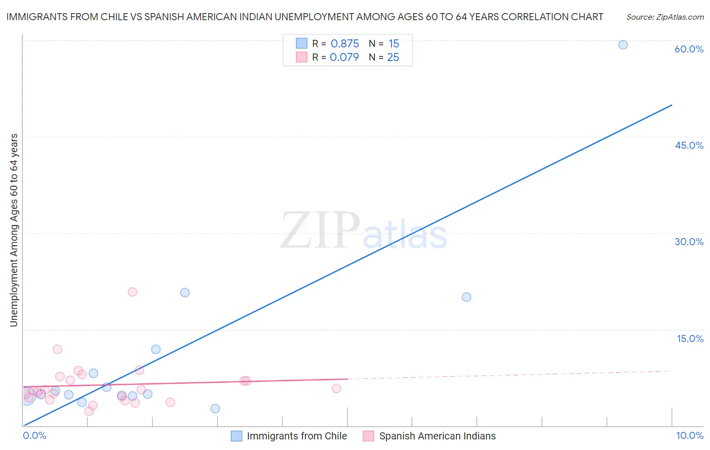 Immigrants from Chile vs Spanish American Indian Unemployment Among Ages 60 to 64 years