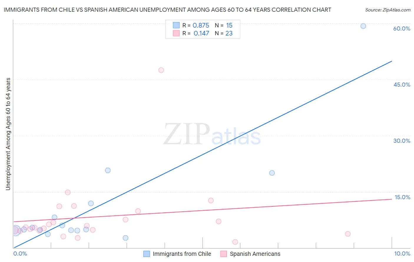 Immigrants from Chile vs Spanish American Unemployment Among Ages 60 to 64 years