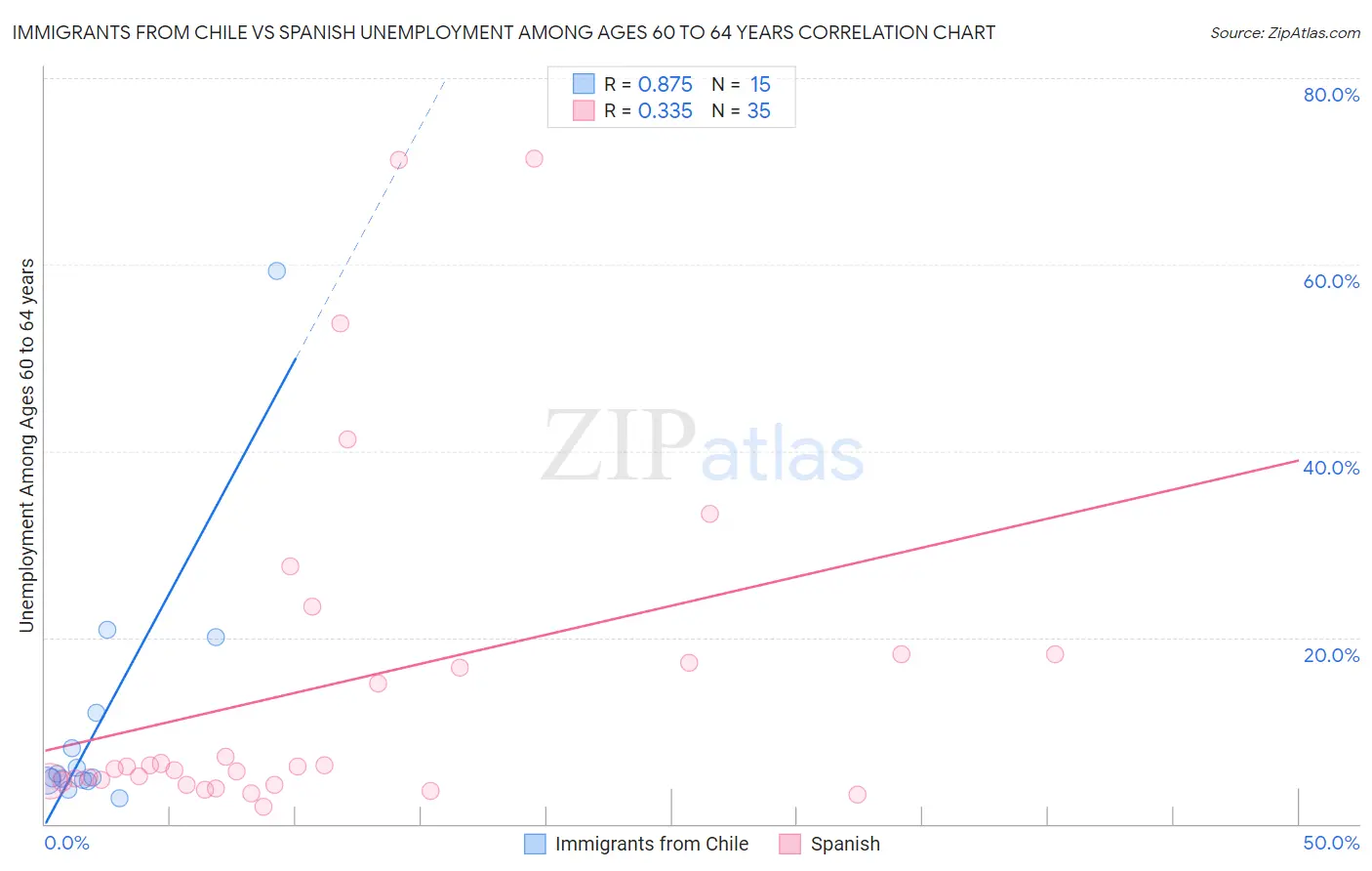 Immigrants from Chile vs Spanish Unemployment Among Ages 60 to 64 years