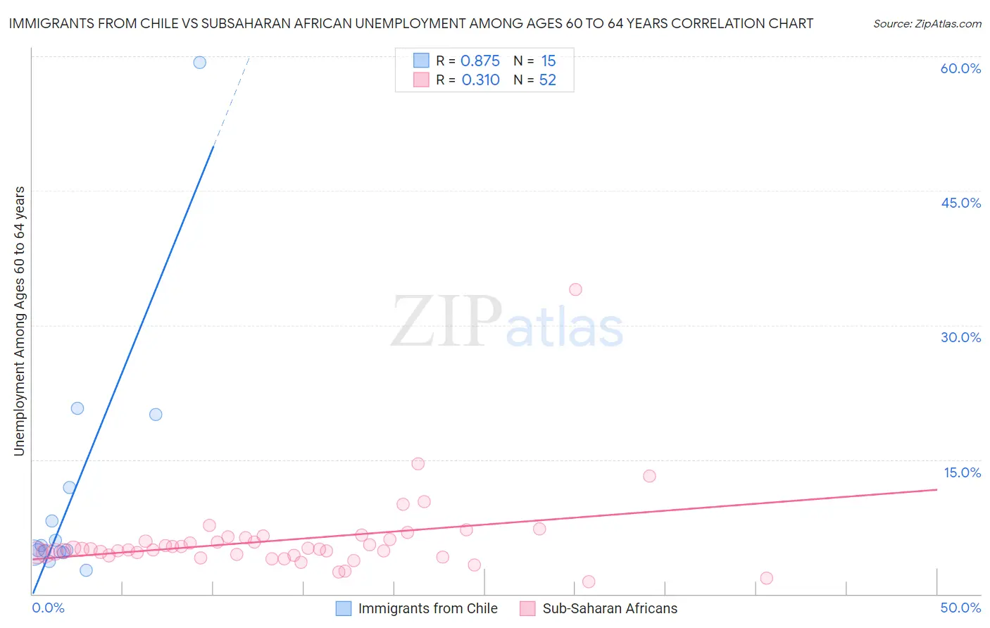 Immigrants from Chile vs Subsaharan African Unemployment Among Ages 60 to 64 years