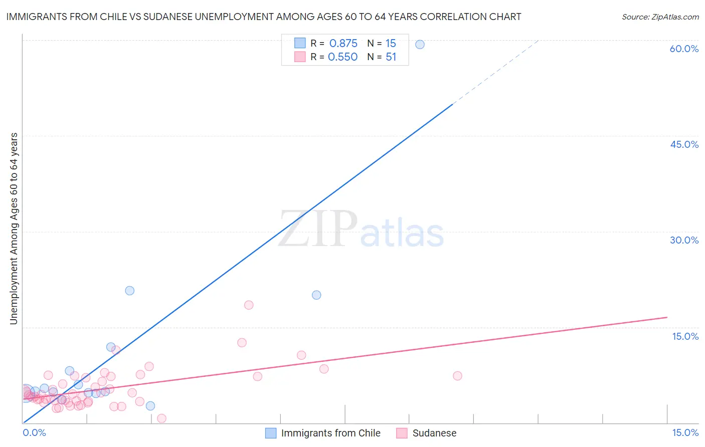 Immigrants from Chile vs Sudanese Unemployment Among Ages 60 to 64 years