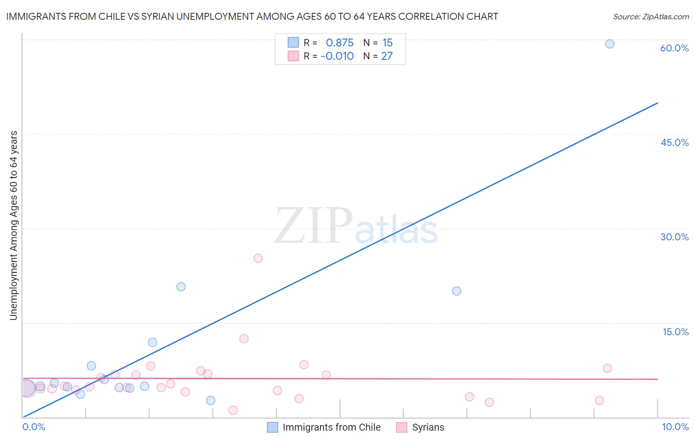 Immigrants from Chile vs Syrian Unemployment Among Ages 60 to 64 years