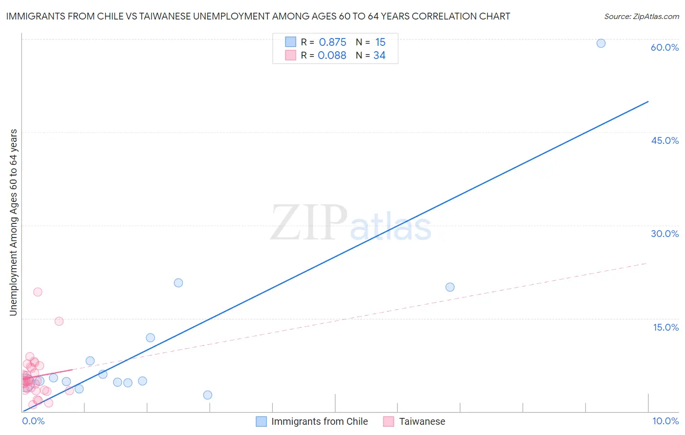 Immigrants from Chile vs Taiwanese Unemployment Among Ages 60 to 64 years